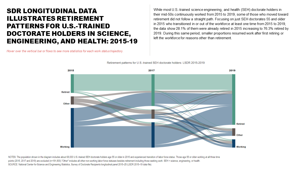Retirement patterns for SEH doctorate holders age 55 and older in 2015 from the longitudinal SDR file (2015-2019) shown in an interactive Sankey diagram.